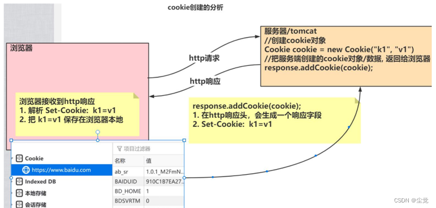 Web 开发会话技术之 -Cookie介绍以及源码分析和图分析_cookie源码-CSDN博客