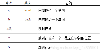 行内移动命令