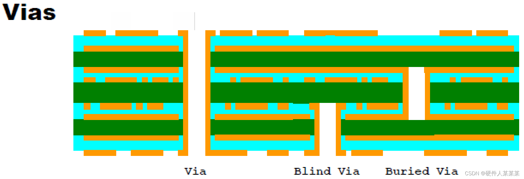 PCB基础~PCB介质，Vias_pcb介质层-CSDN博客