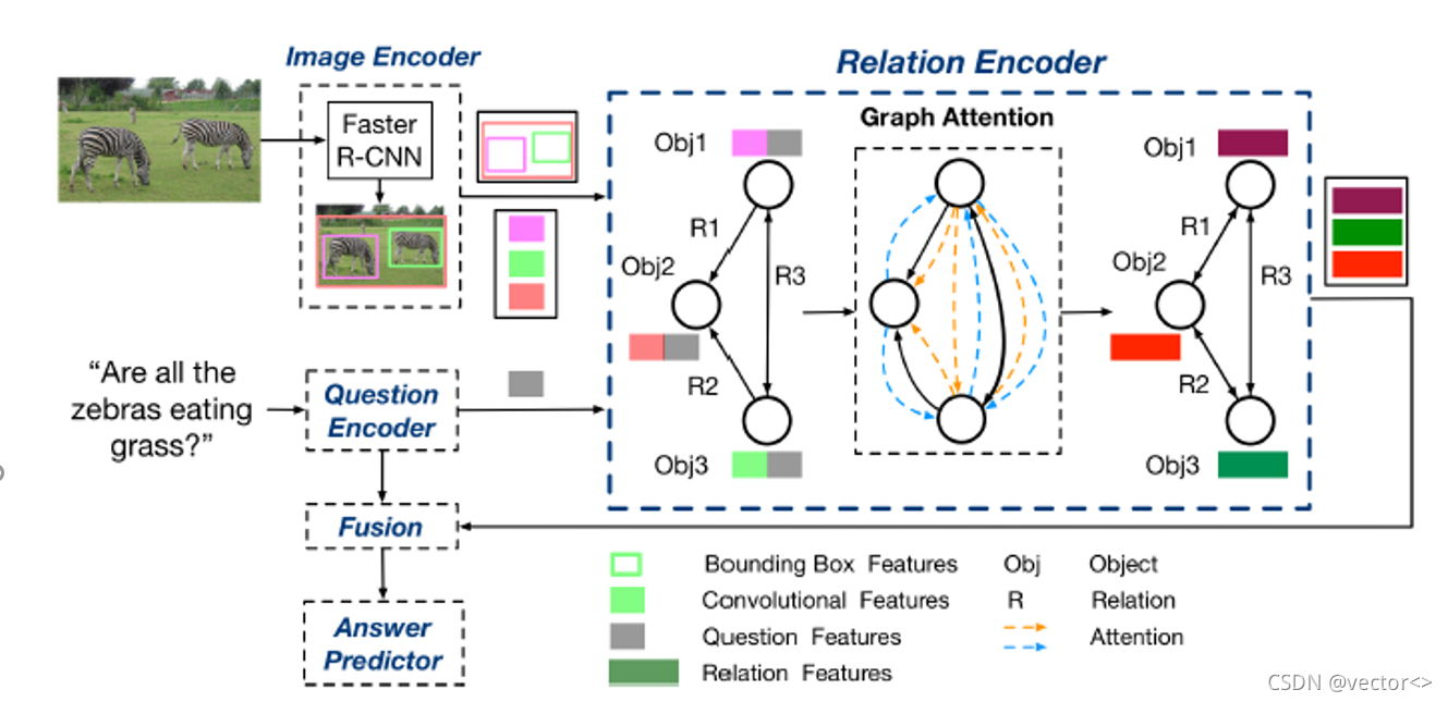 【论文分享】Relation-Aware Graph Attention Network for Visual Question ...