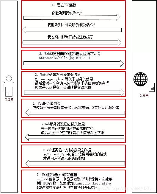 理解Http请求与响应