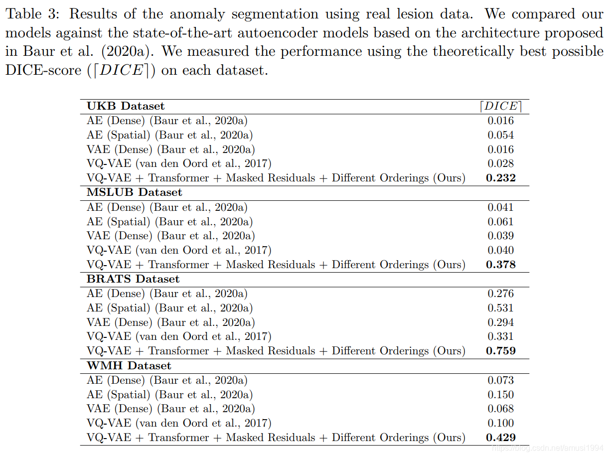 Unsupervised Brain Anomaly Detection and Segmentation with Transformers ...
