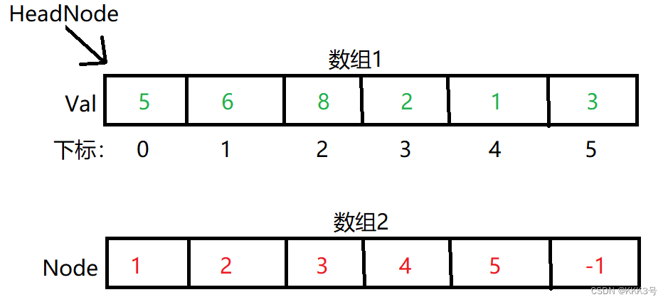 9-静态链表及其有关操作_静态链表的操作-CSDN博客