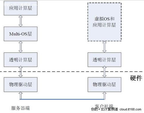 透明计算模式