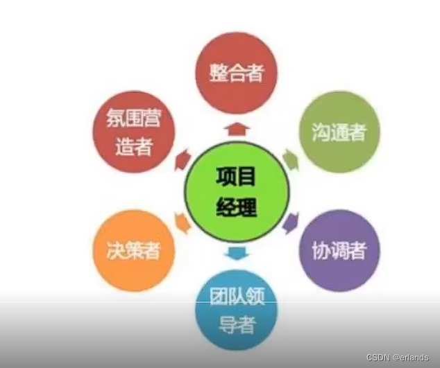 [PMP]第三章、项目经理的角色_pmp项目经理-CSDN博客