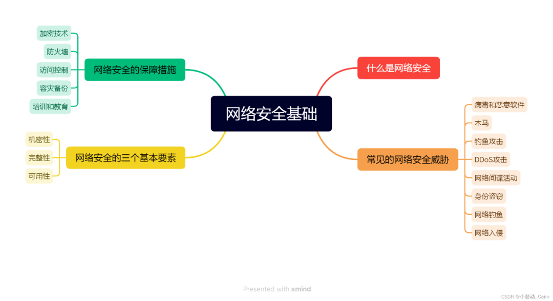 《网络安全》零基础教程-适合小白科普_《网络安全基础教程》-CSDN博客