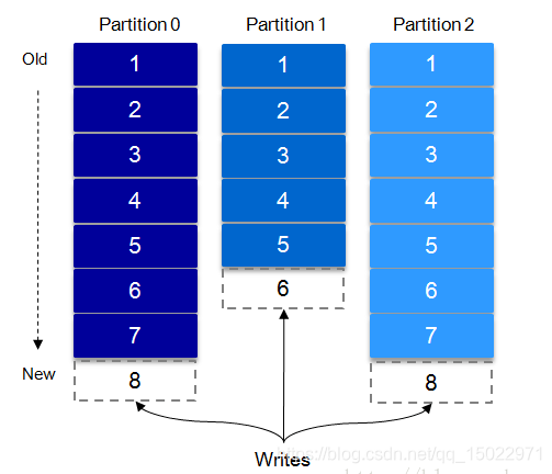 Partition消息存储