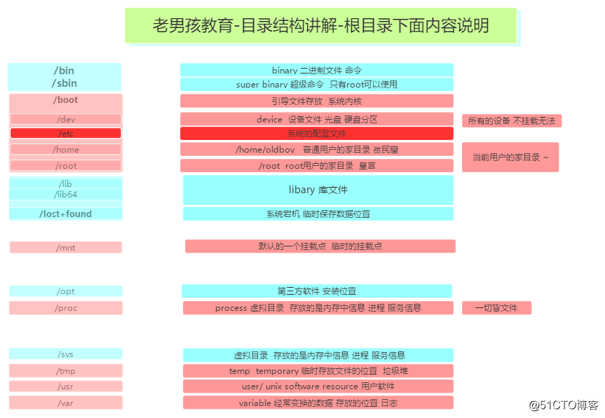 Day 8 Linux 优化-补充目录结构