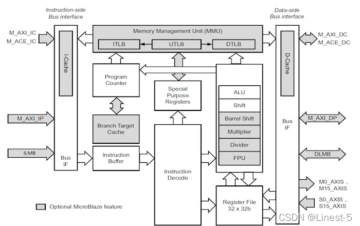 【Xilinx AX7103 MicroBalze学习笔记1】MicroBlaze介绍-CSDN博客