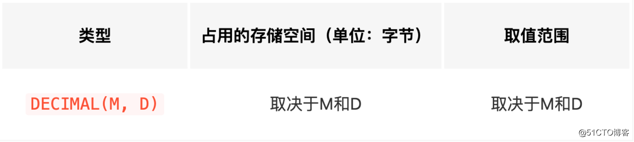 你可能不知道的MySQL中的定点数类型