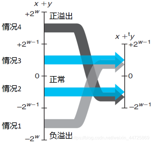 补码加法的溢出问题