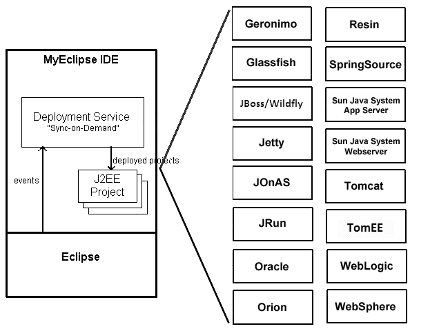 myeclipse服务线框图