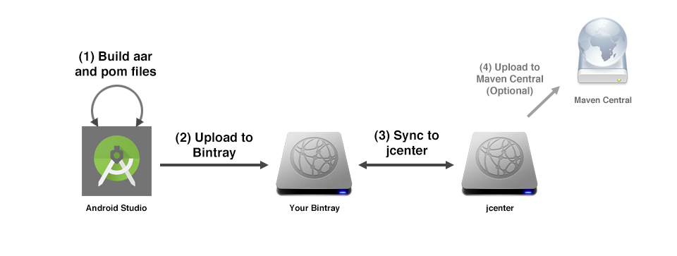 如何使用Android Studio把自己的Android library分享到jCenter和Maven Central