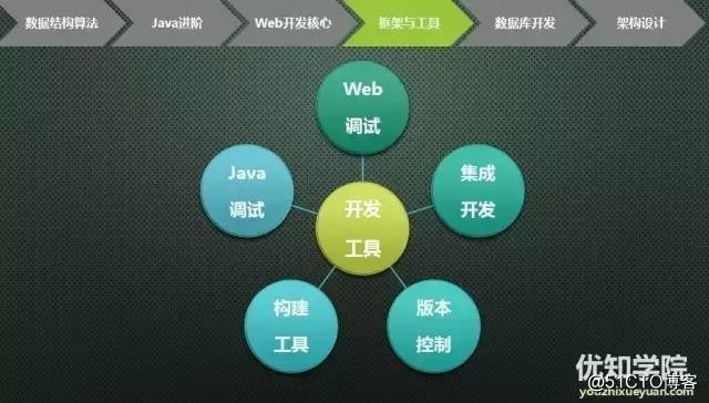 史上最全java架构师技能图谱（上）