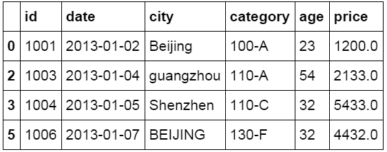 像Excel一样使用python进行数据分析（1）-数据分析网