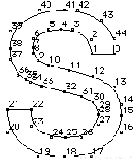 字母S的contour