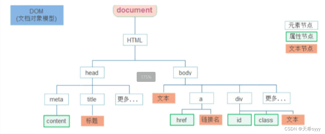 JS--DOM操作_js,dom 操作-CSDN博客