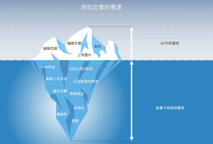 【软件测试】怎样做好需求评审？