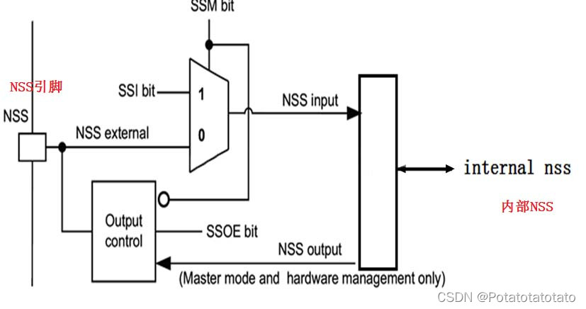 关于STM32中SPI硬件的NSS配置_stm32 spi 硬件nss-CSDN博客