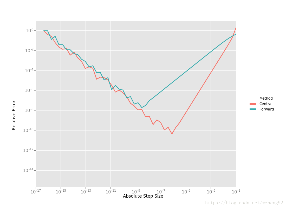 前向差分和中心差分的相对误差