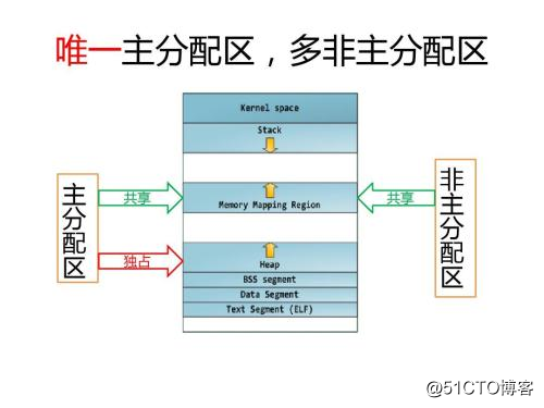 操作系统基本组成