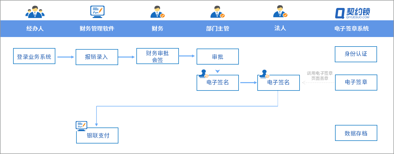 契约锁助力组织“电子会计凭证”在线签署、安全入账、智能归档
