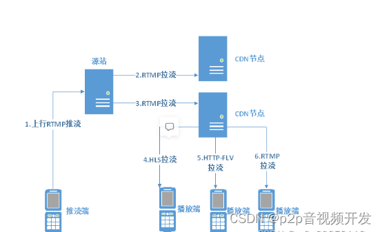 直播技术详解:推流与拉流原理及RTMP协议应用-CSDN博客