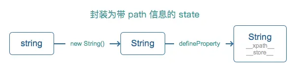 state 包装