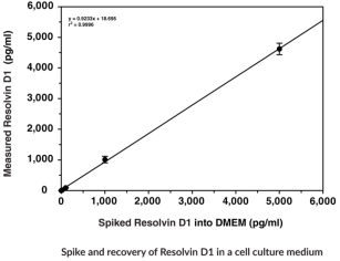 Cayman新品推荐—Resolvin D1，Resolvin D2和Maresin 1 ELISA Kit
