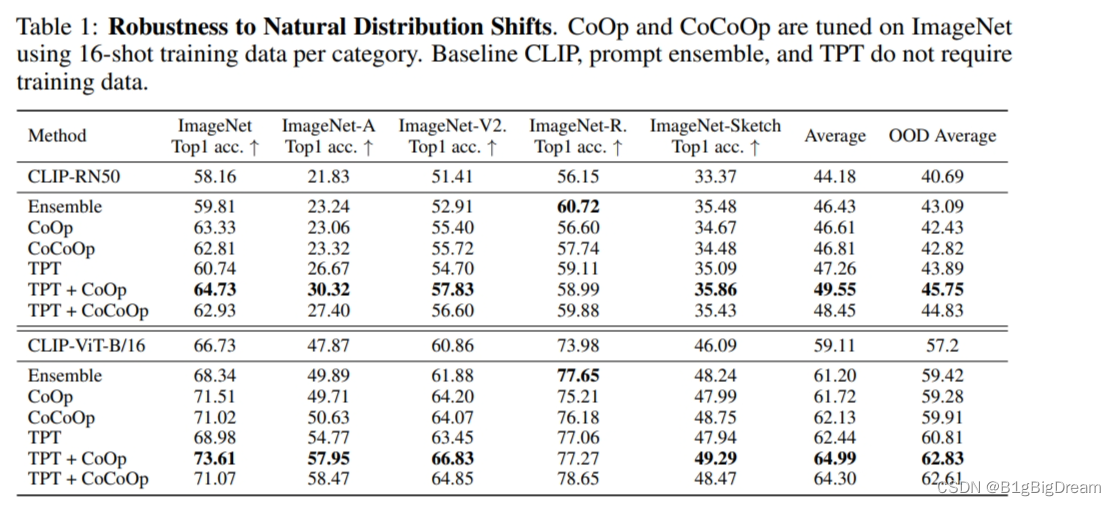 Test-Time Prompt Tuning for Zero-ShotGeneralization in Vision-Language ...