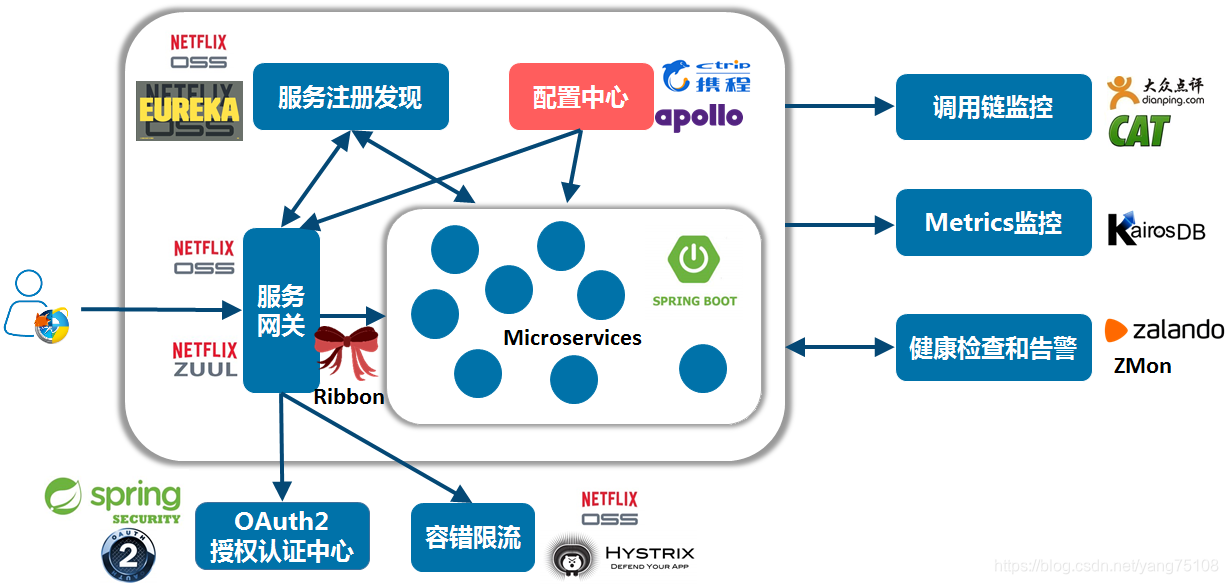 [外链图片转存失败,源站可能有防盗链机制,建议将图片保存下来直接上传(img-Qtd8EQQV-1581484808514)(http://jskillcloud.com/img/post/2018060701/msa_tech_stack.png#pic_center)]