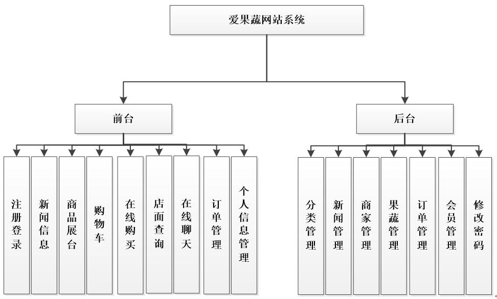 功能结构图,微信功能结构图 功能结构图,微信功能结构图