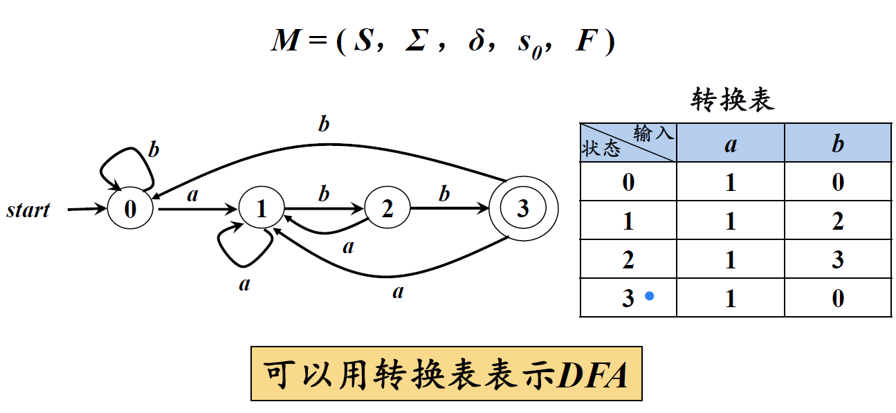 什么是NFA(不确定的有穷自动机)和DFA(确定的有穷自动机)