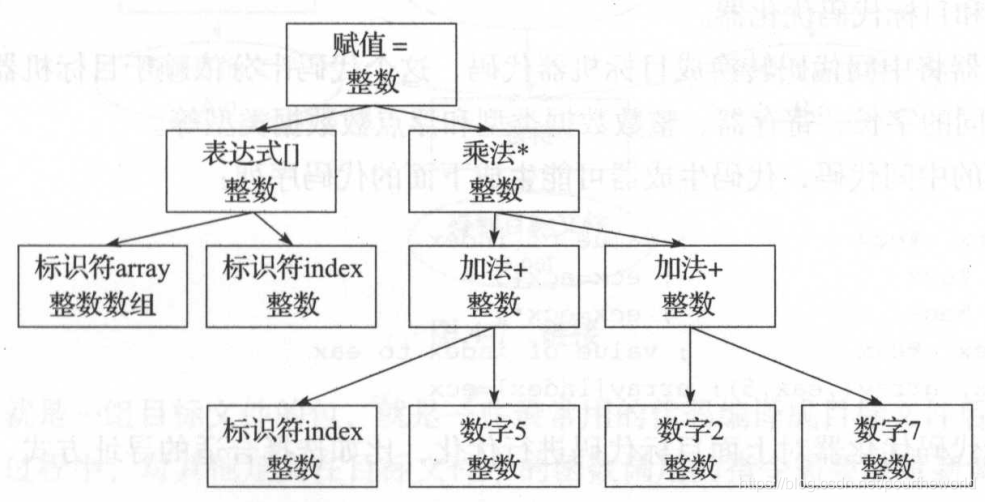 语义分析后的语法树