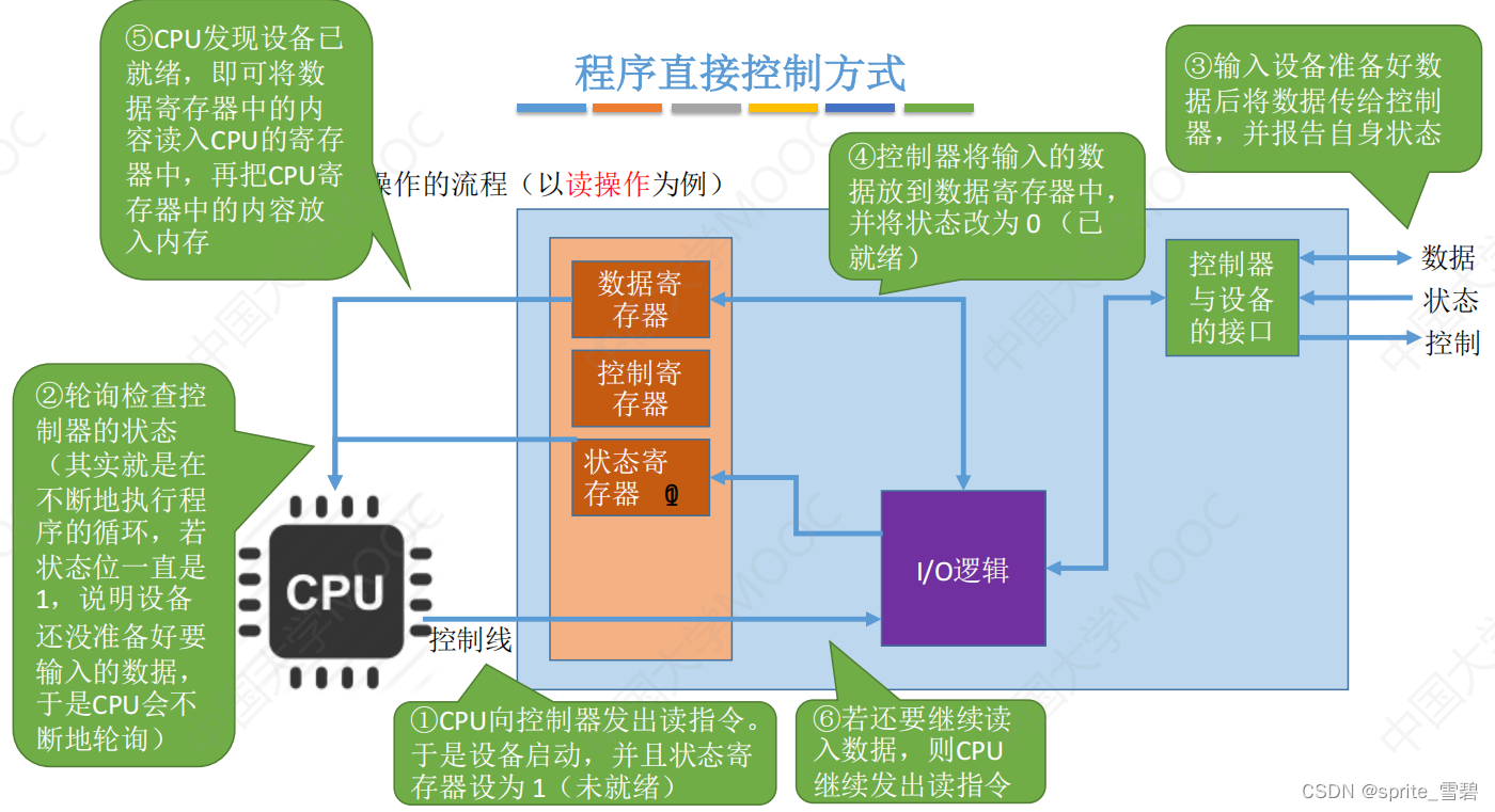 I/O设备详解