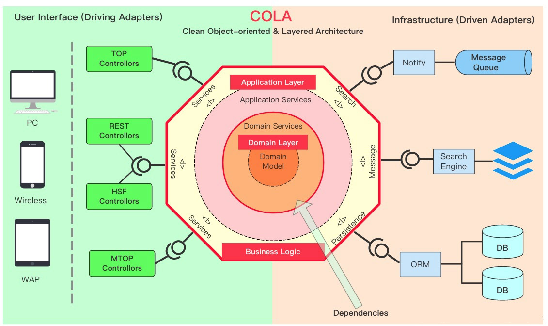 细抠应用架构之分离业务逻辑和技术细节，收藏不后悔