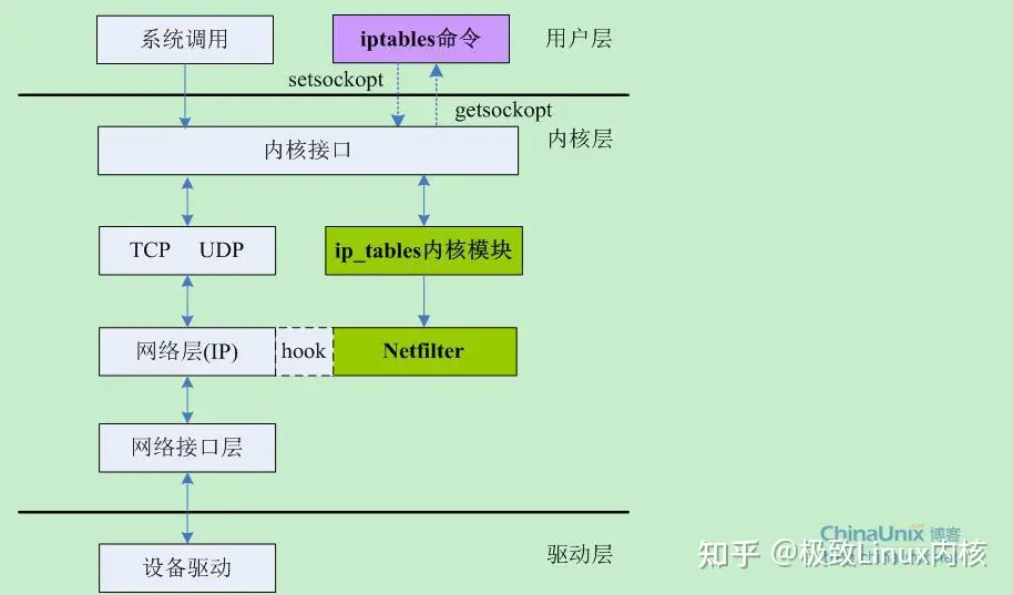洞悉linux下的Netfilter&iptables:什么是Netfilter?-CSDN博客