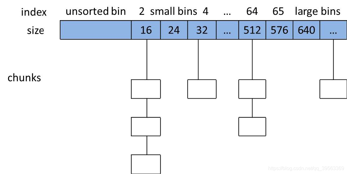 linux堆笔记（一）——堆相关数据结构_32位malloc chunk-CSDN博客