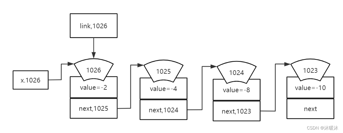 Java链表实现：头插法与尾插法-CSDN博客