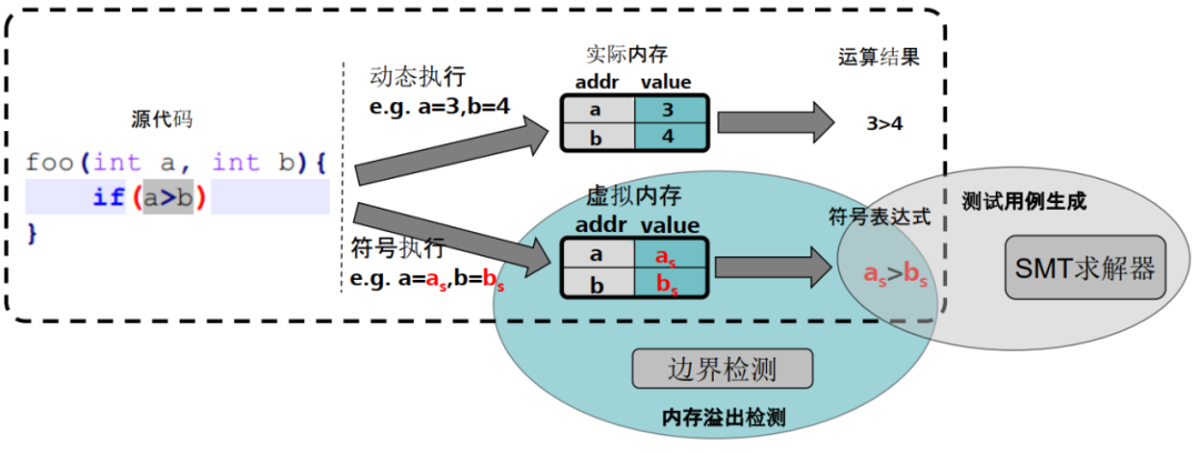 图 10：符号执行的原理