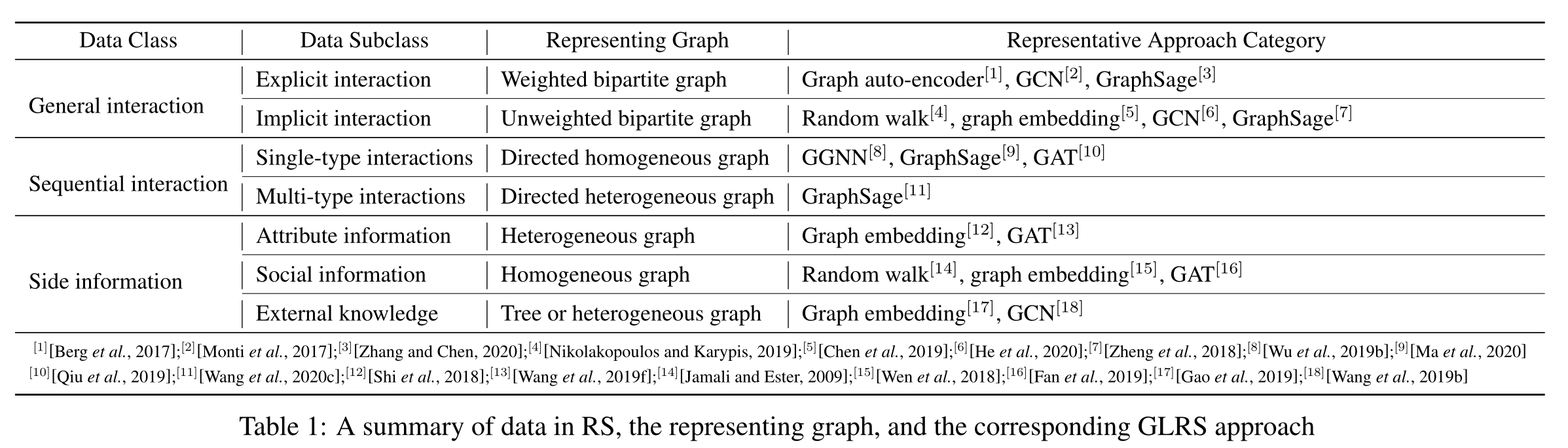 2021_IJCAI_Graph Learning based Recommender Systems: A Review—(IJCAI ...