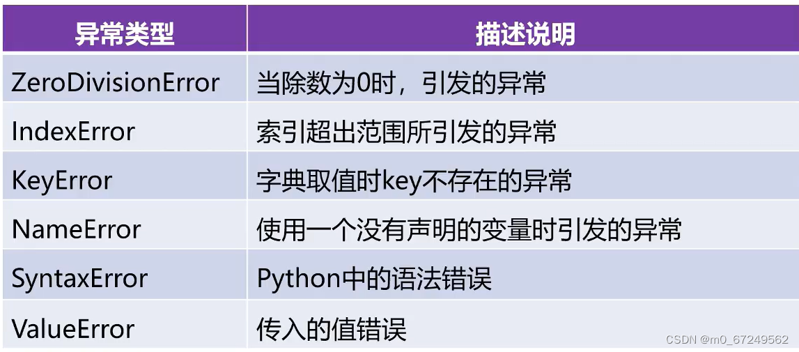 Python Part5 异常处理_python输入5个整数如果输入的数据不足5个,则返回异常并中断程序-CSDN博客