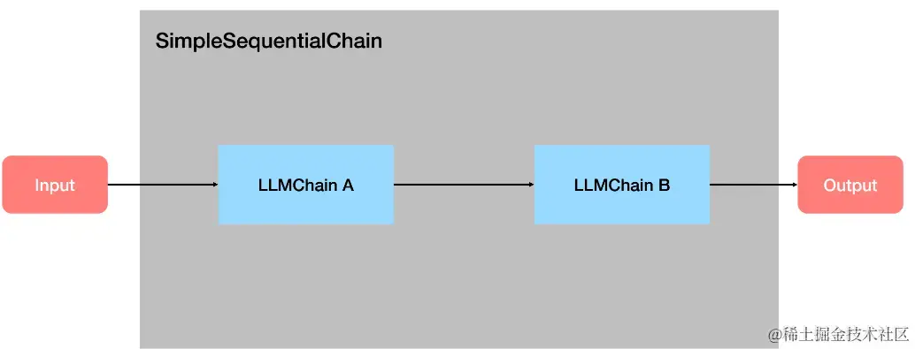 Sequential Chain 大模型应用的最佳实践Chains, SequentialChain使用示例-CSDN博客