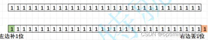算术右移一位展示