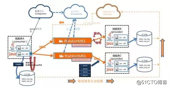 用友云服务治理平台 助力企业微服务架构落地