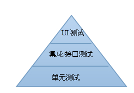 测试的分层