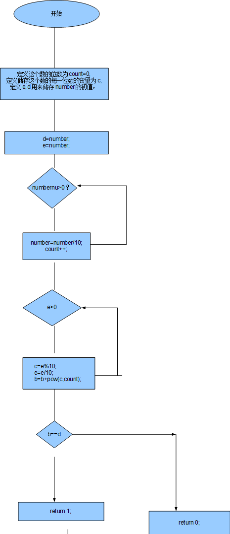 题目1:使用函数输出水仙花数1. 本题pta提交列表2
