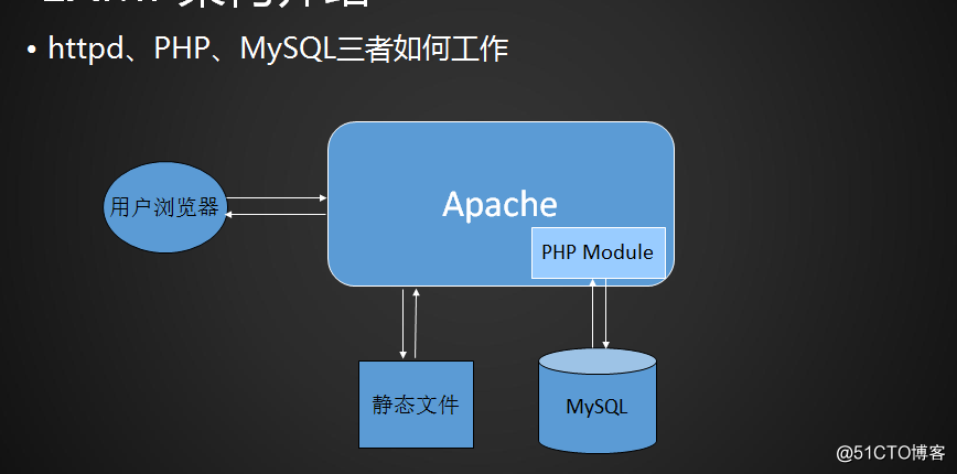 37.LAMP架构、MySQL安装