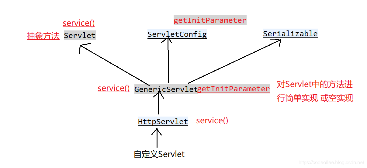 servlet-tier