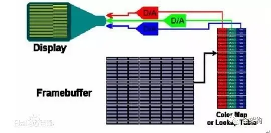彩色查找表查找显示